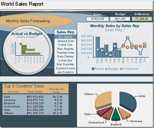 Related Products for SAP BusinessObjects Dashboards