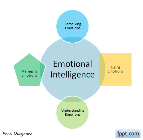 Example of Emotional Intelligence diagram created in PowerPoint with SmartArt graphics.