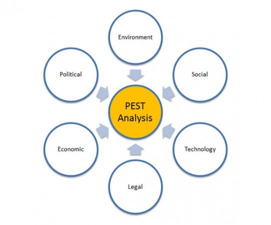 PEST Diagram created in PowerPoint with arrows pointing to the center