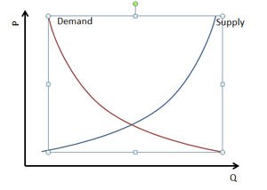 How to Draw a Supply & Demand Chart in PowerPoint