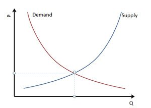 How to Draw a Supply & Demand Chart in PowerPoint