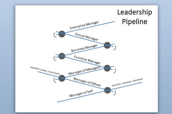 How to Design a Leadership Pipeline Diagram in PowerPoint