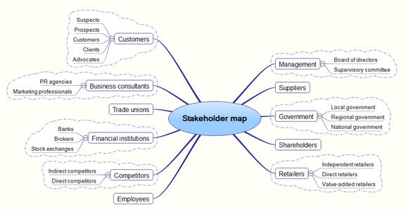Example of a Stakeholder Diagram for PowerPoint created with DropMind