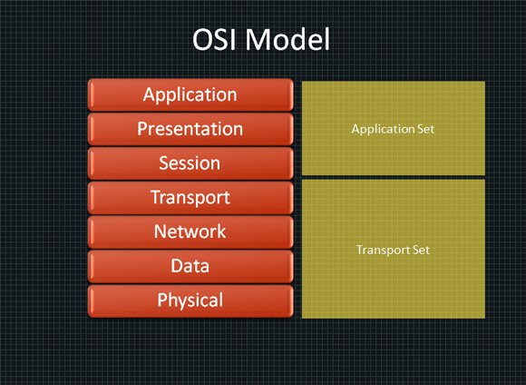Example of OSI Model PPT template for PowerPoint presentations