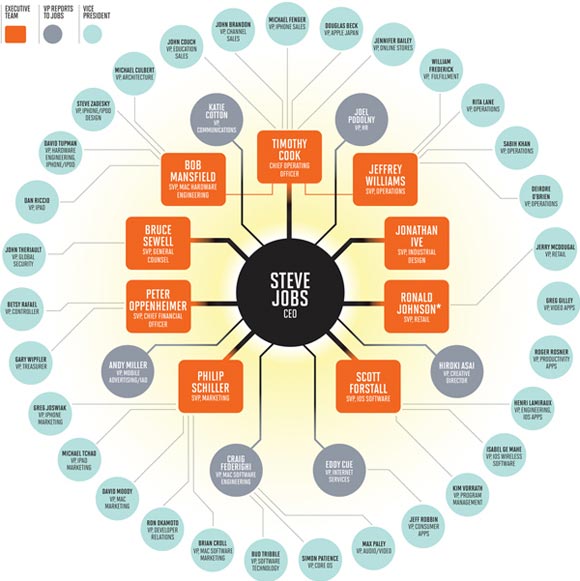 Org Chart from Apple - Example of Circular Org Chart representing Apple's Organizational Chart in the 2000s with Steve Jobs as the CEO