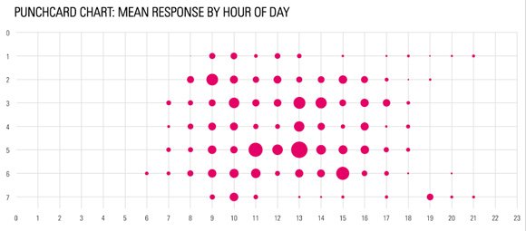 Punchcard Chart Templates for PowerPoint & Excel