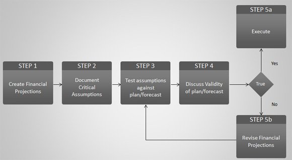 discovery driven planning diagram powerpoint