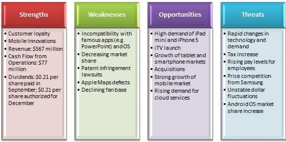 Apple SWOT Aanlysis With Horizontal Bullet List