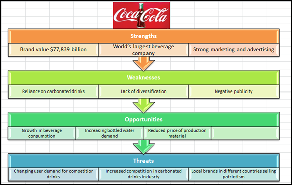 Segmented Process SWOT Analysis