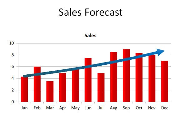 Example of Sales Presentation with Trendline showing Sales Forecast