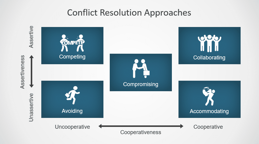 Conflict Resolution Approaches slide template