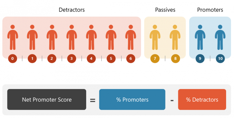 Npr Score How to Use Net Promoter Score to Gauge Customer Loyalty
