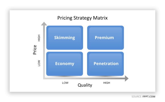 How to Set the Right Product Price using Pricing Strategy Matrix