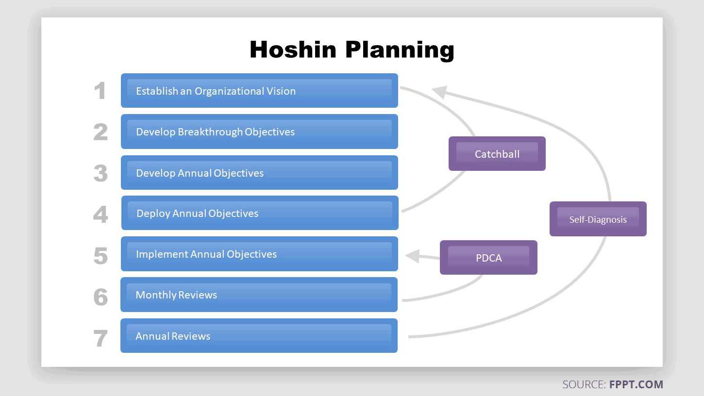 Free Hoshin Planning Diagram template for PowerPoint