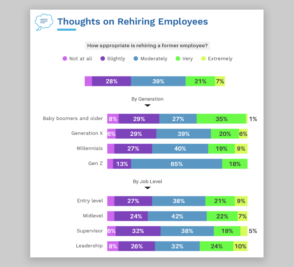 HR managers like to rehire their previous employees who have left the company on good terms. Skynova says that almost 38% of the returning employees show a significant improvement in their job duties. Skynova stats.