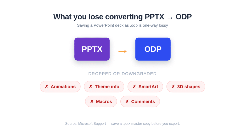 ODP vs PPTX: What's the Difference and Which Should You Use?