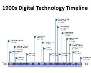 office timeline digital technology milestones