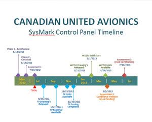 Manufacturer Top Milestones timeline powerpoint