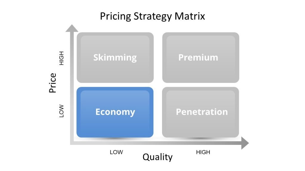 choosing-pricing-strategy-matrix - Free PowerPoint Templates